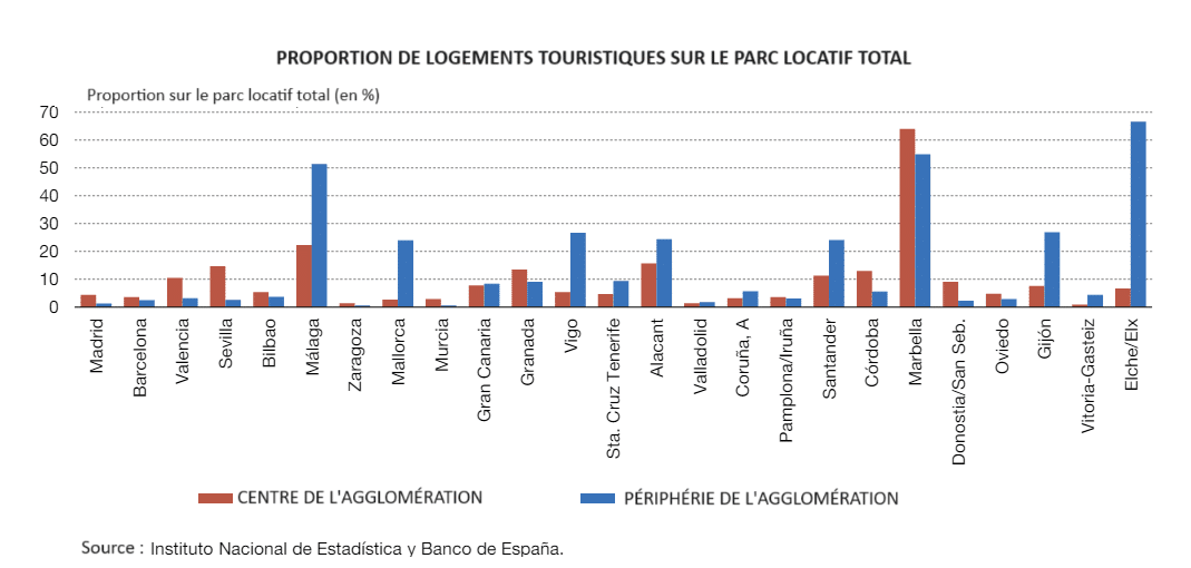 Proportion logements touristiques sur le parc locatif