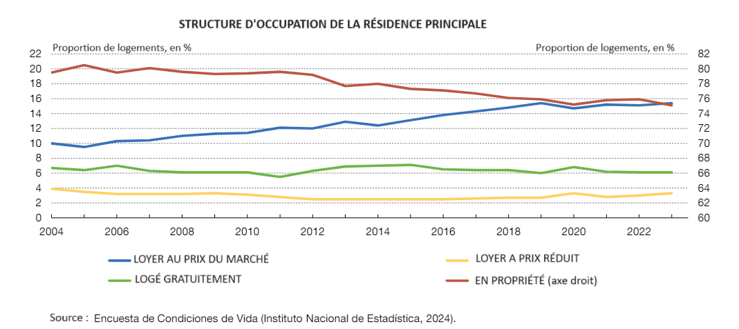 Structure par statut du parc immmobilier espagnol