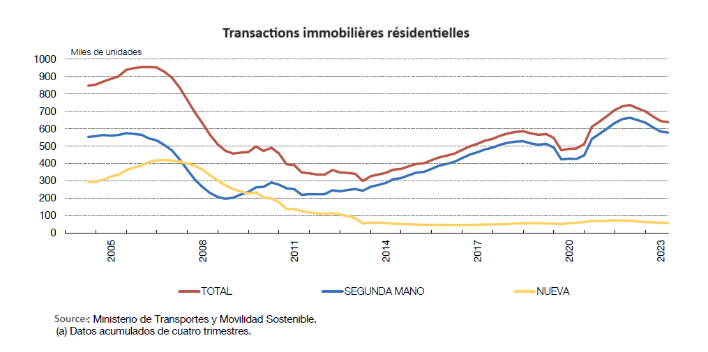 Transactions du marché immobilier espagnol