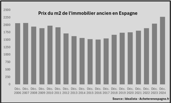 Prix m2 ancien immobilier Espagne