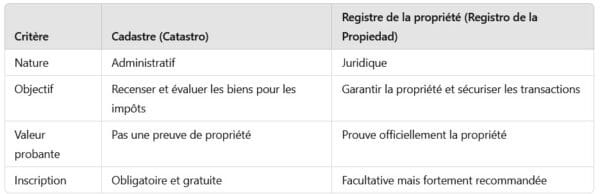 Cadastre et Registre de la Propriété
