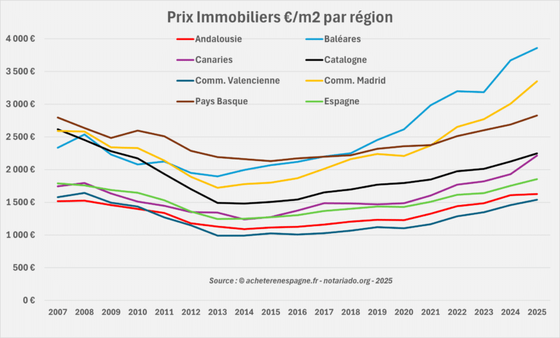 Prix immobiliers 2007 2025 Espagne par région