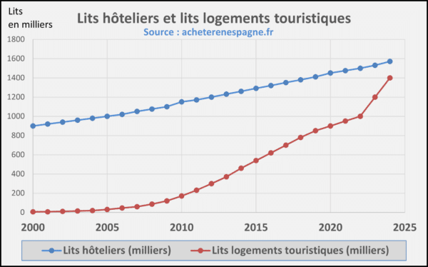 Lits hôteliers et lits logements touristiques espagne
